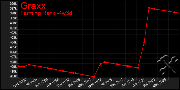 Last 31 Days Graph of Graxx