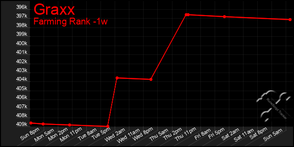 Last 7 Days Graph of Graxx