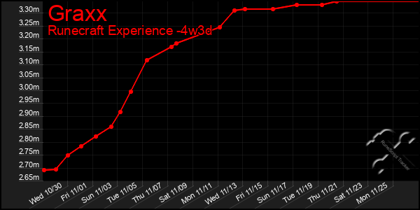 Last 31 Days Graph of Graxx