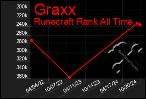 Total Graph of Graxx