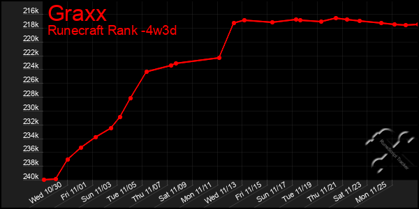 Last 31 Days Graph of Graxx