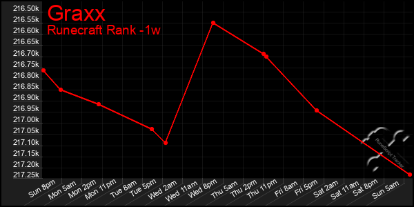 Last 7 Days Graph of Graxx