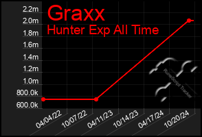 Total Graph of Graxx