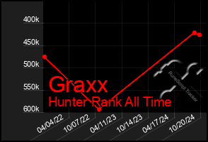 Total Graph of Graxx