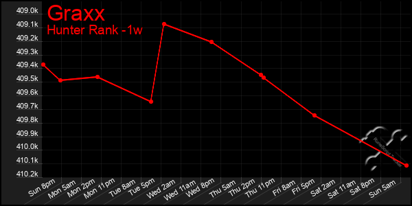 Last 7 Days Graph of Graxx