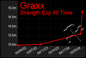 Total Graph of Graxx