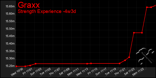 Last 31 Days Graph of Graxx