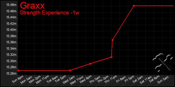 Last 7 Days Graph of Graxx