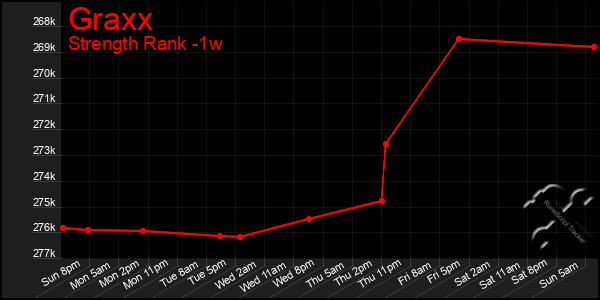 Last 7 Days Graph of Graxx