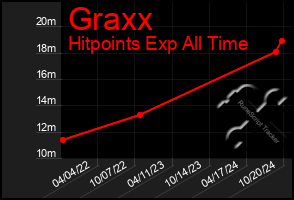 Total Graph of Graxx