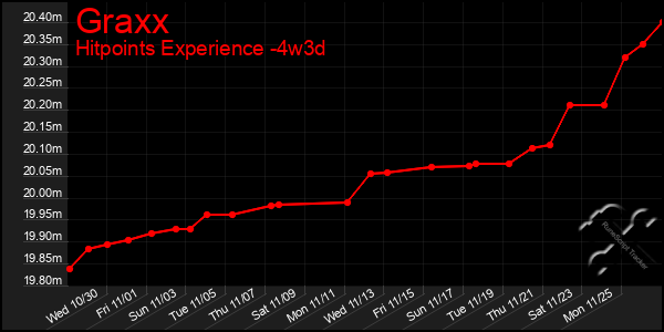 Last 31 Days Graph of Graxx