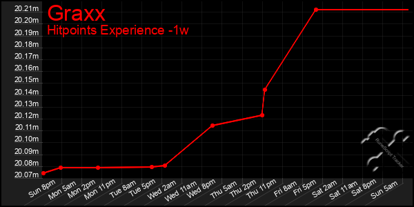 Last 7 Days Graph of Graxx