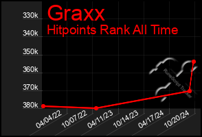 Total Graph of Graxx