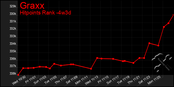 Last 31 Days Graph of Graxx