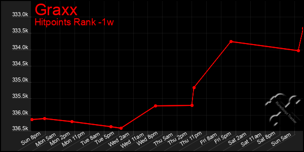 Last 7 Days Graph of Graxx