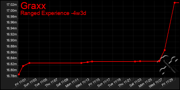 Last 31 Days Graph of Graxx