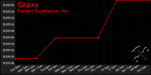 Last 7 Days Graph of Graxx