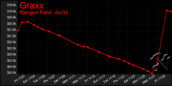 Last 31 Days Graph of Graxx