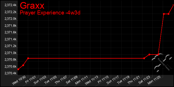 Last 31 Days Graph of Graxx