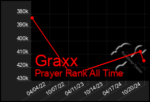 Total Graph of Graxx