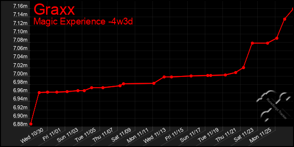 Last 31 Days Graph of Graxx