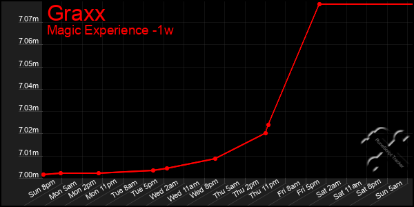 Last 7 Days Graph of Graxx