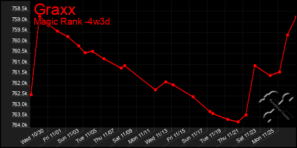 Last 31 Days Graph of Graxx