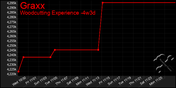 Last 31 Days Graph of Graxx