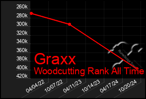 Total Graph of Graxx