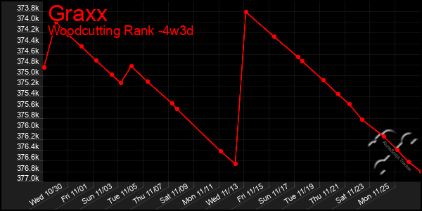 Last 31 Days Graph of Graxx