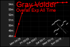 Total Graph of Gray Volder