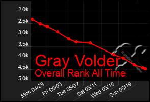 Total Graph of Gray Volder