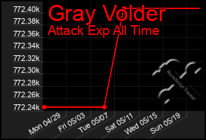 Total Graph of Gray Volder