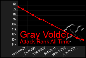 Total Graph of Gray Volder