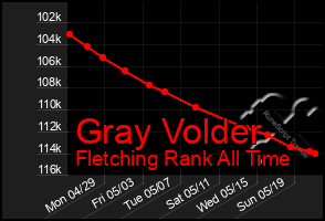 Total Graph of Gray Volder