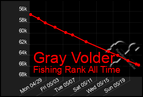 Total Graph of Gray Volder