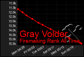 Total Graph of Gray Volder