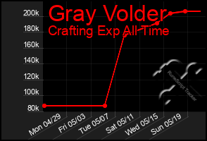 Total Graph of Gray Volder