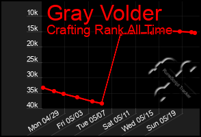 Total Graph of Gray Volder