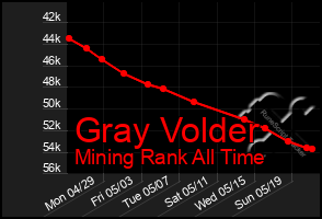 Total Graph of Gray Volder