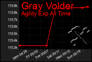 Total Graph of Gray Volder