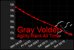 Total Graph of Gray Volder