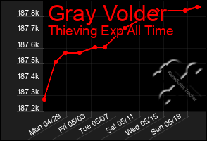 Total Graph of Gray Volder