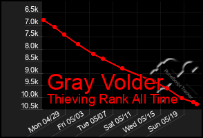 Total Graph of Gray Volder