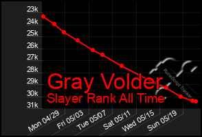 Total Graph of Gray Volder