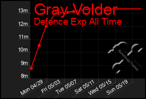 Total Graph of Gray Volder