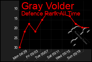 Total Graph of Gray Volder