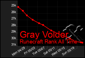 Total Graph of Gray Volder