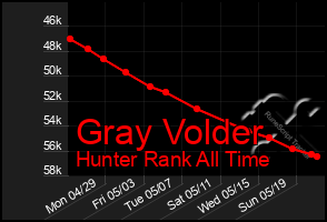 Total Graph of Gray Volder