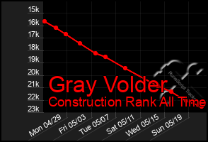 Total Graph of Gray Volder